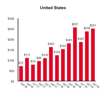 revenuegraphusq319.jpg