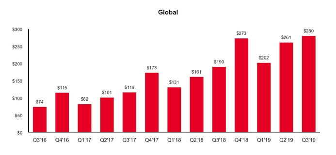 revenugraphglobalq319.jpg