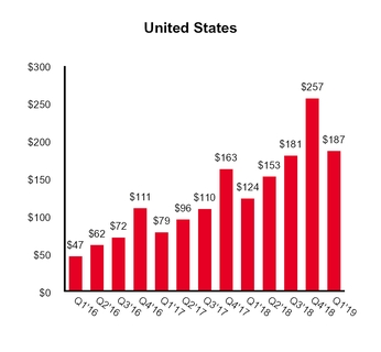 revenuegraphusq119.jpg