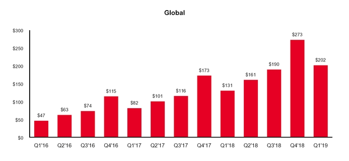 revenugraphglobalq119.jpg