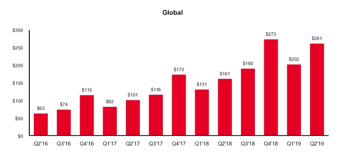 revenugraphglobalq219.jpg