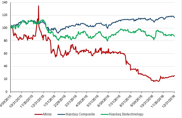 stockperformancegraph2a01.jpg