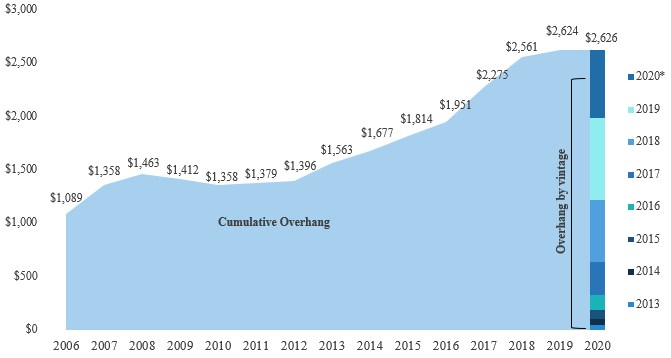 pecapitaloverhang1.jpg