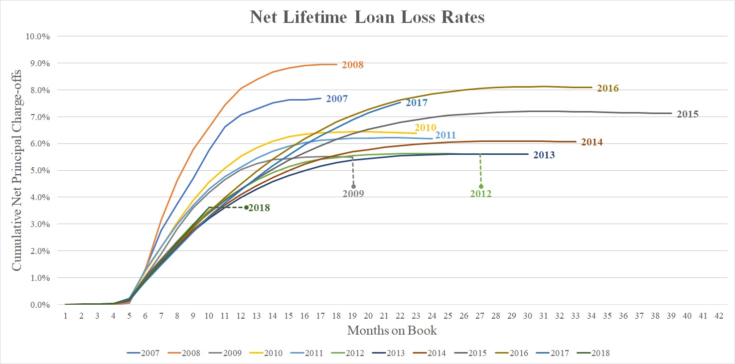 q319netlifetimeloanlosschart.jpg