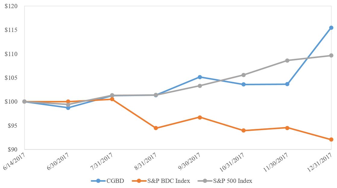 cgbd20171231stockgraph.jpg