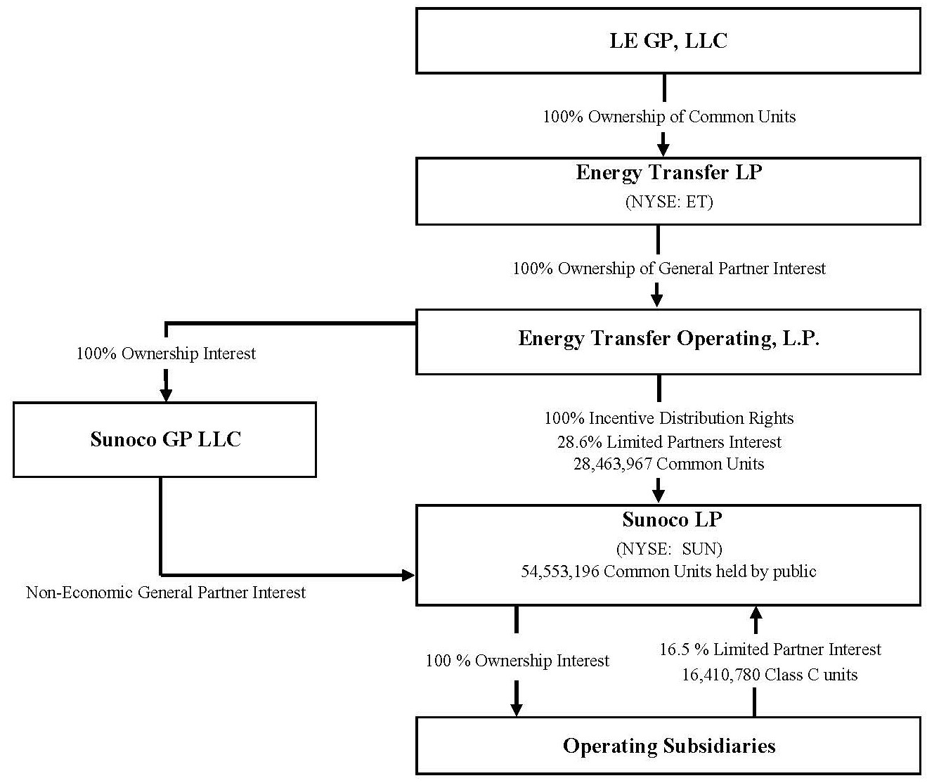 sunocoorgchartbasefile03.jpg