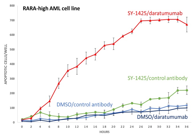 C:\Users\kdefran\Desktop\Syros Pharmaceuticals, Inc_10K_20180306\p15 dara combo.jpg