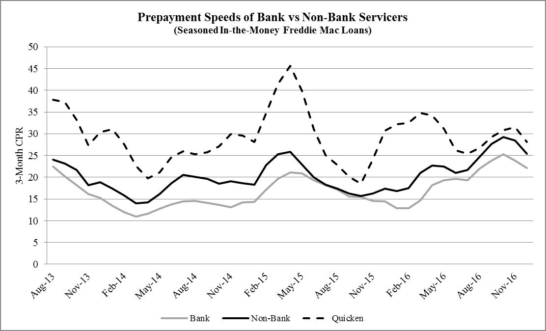 prepaymentspeednonbankchart.jpg