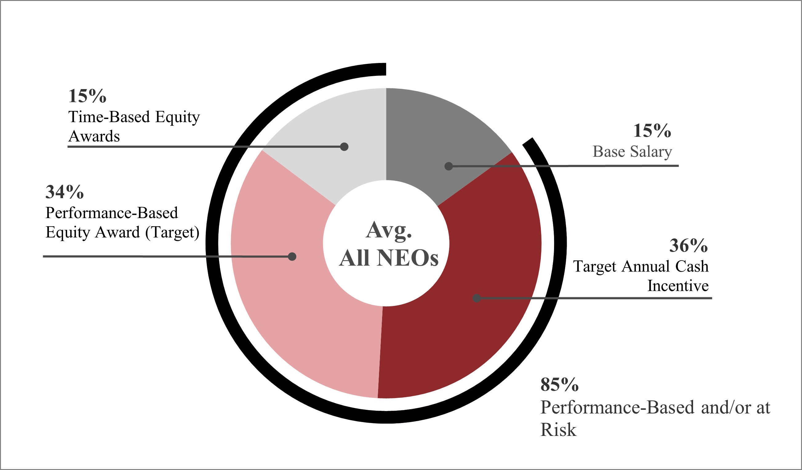 Average All NEOs Pay Mix.jpg