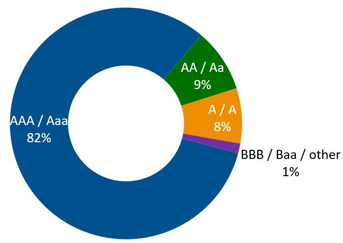 Securities pie charts (2023-06-30).jpg