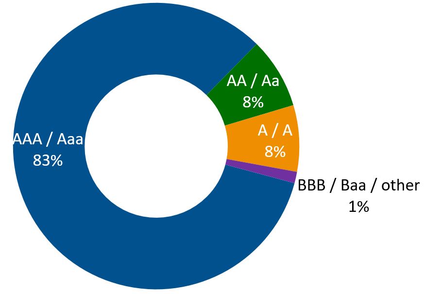 Securities pie charts (2023-09-30).jpg