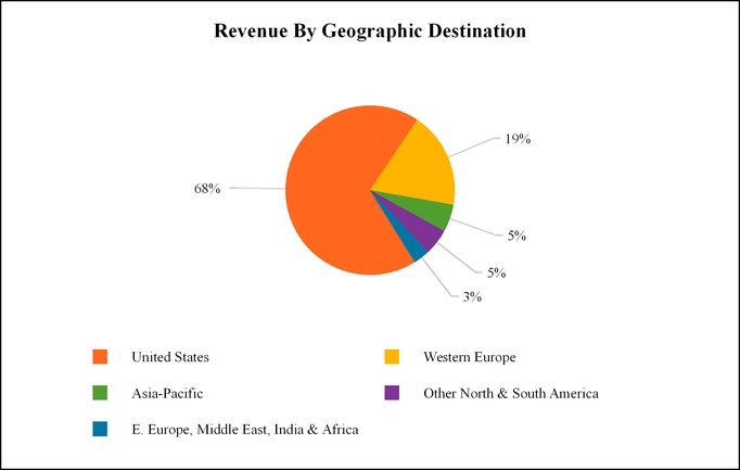 revenuebygeographicdestinati.jpg