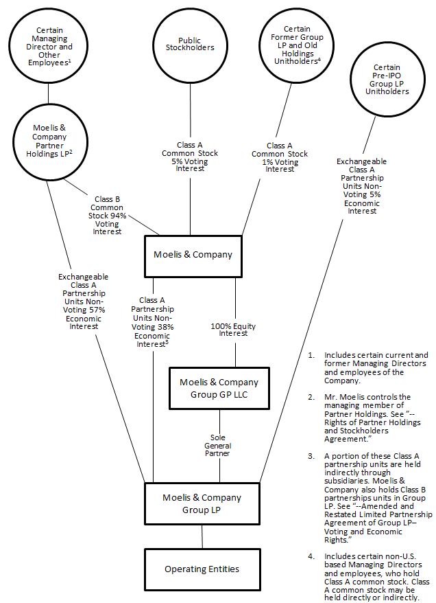 F:\Financial Reporting & Consolidation\2016\12 December\Support\Organization Structure Chart - 2016.PNG