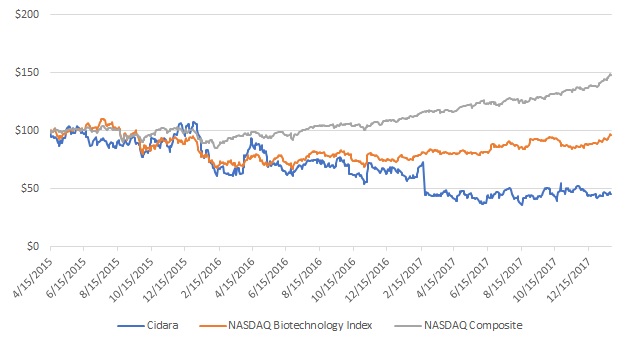 performancegraph20171231a01.jpg