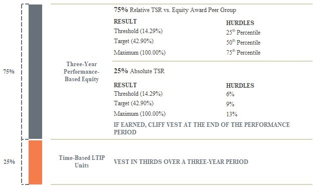 Article 4.12.01 - Elements of 2023 Long-Term Equity Awards v2.jpg