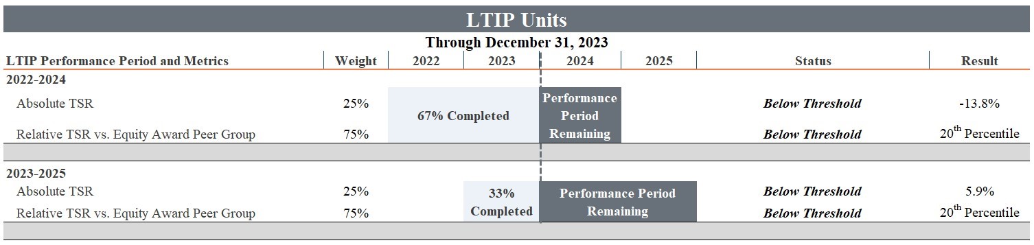 Article 4.12.02 - LTIP Units Tracking v3.jpg