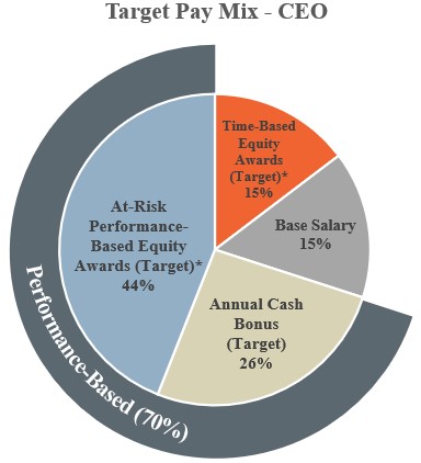 Article 4.05.01 - Target Pay Mix CEO.jpg