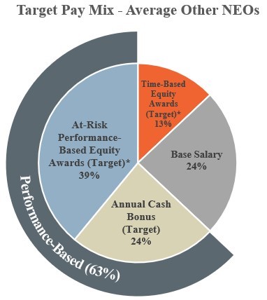 Article 4.05.02 - Target Pay Mix Average Other NEOs v2.jpg