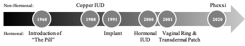 Contraaceptives Timeline.jpg