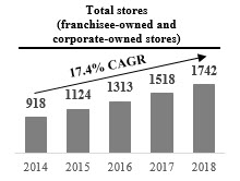 storegrowthchart.jpg