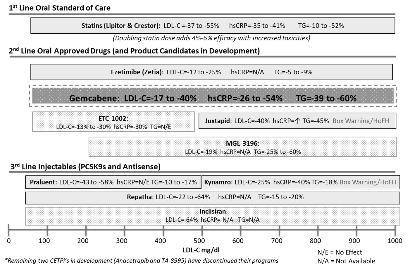 Z:\MTSI_XBRL\XBRL_Word\Word Team Jobs\01_Bridge\2018\03_March\16\Gemphire Therapeutics Inc\Images\pg 41 - LDL-C Lowering Landscape.jpg