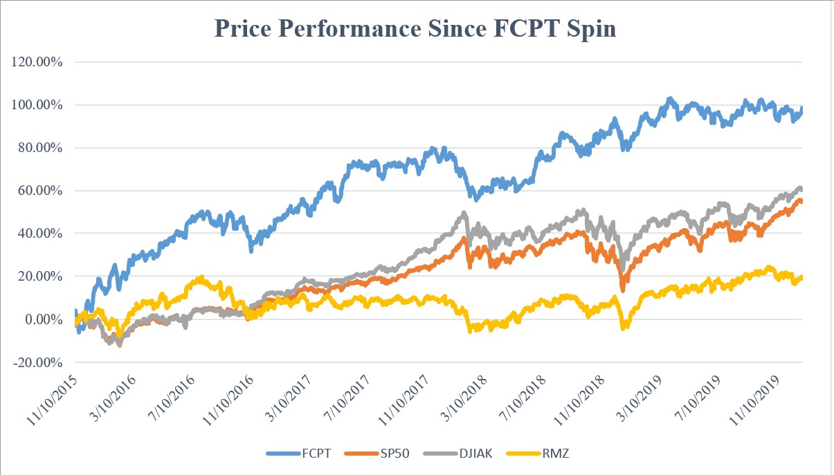 fcptstockpricesincespin.jpg