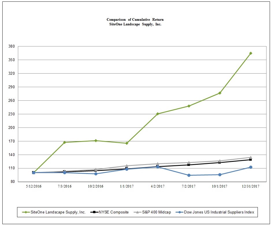 siteonestockgraph2017.jpg