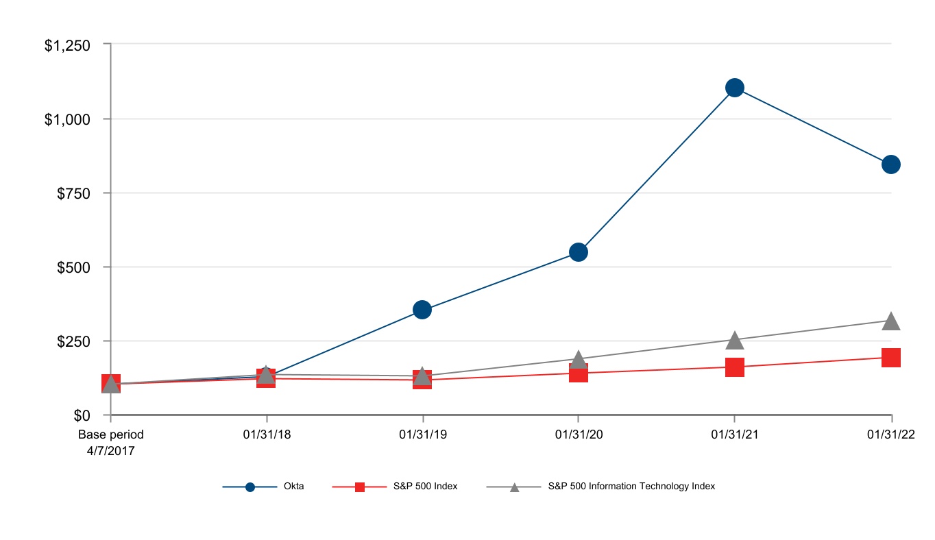 okta-20220131_g1.jpg