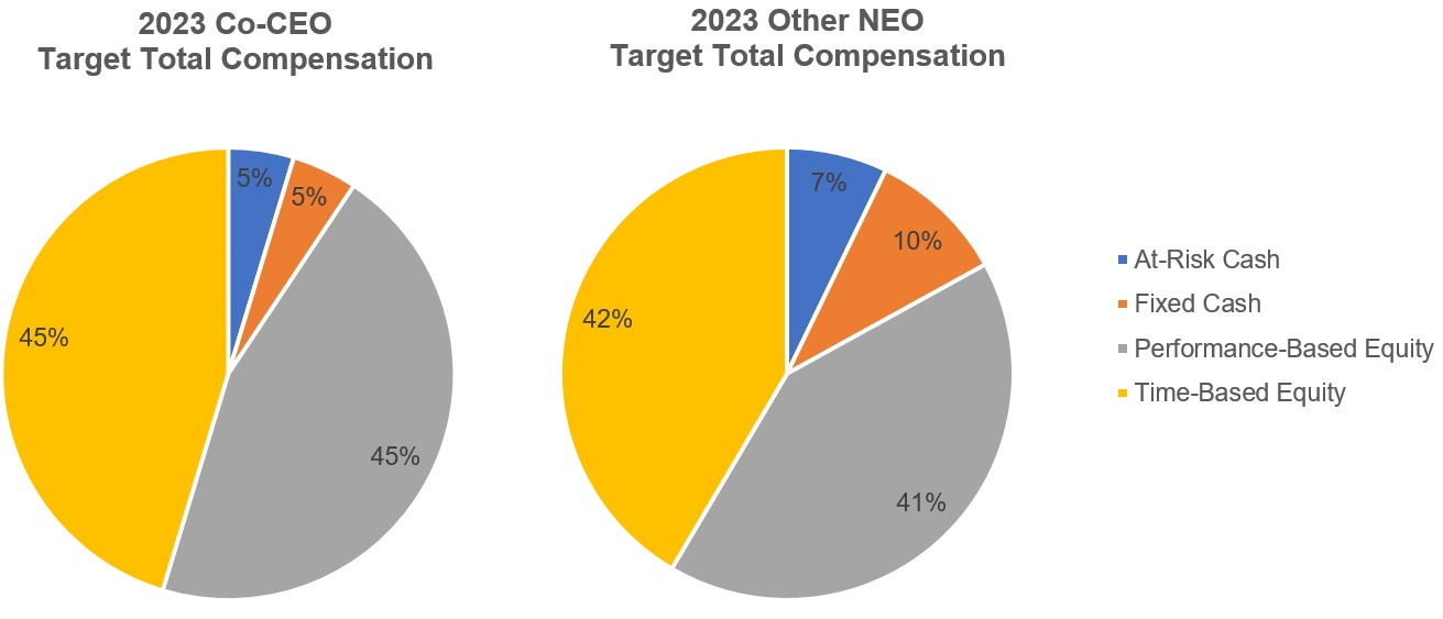 Co-CEO & NEO Pay Mix FY23.jpg