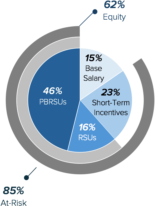 CEO Target Pay Mix.jpg