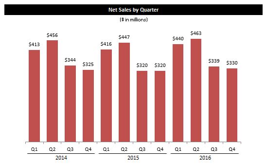 Y:\2017\03 March\29\Acushnet Holdings Corp- Chart replace\Source\Net Sales.JPG