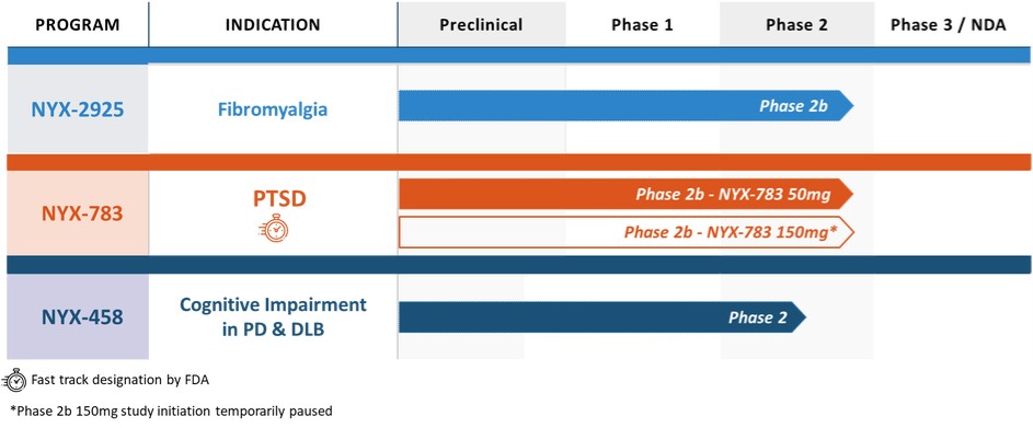 Chart, bar chart

Description automatically generated