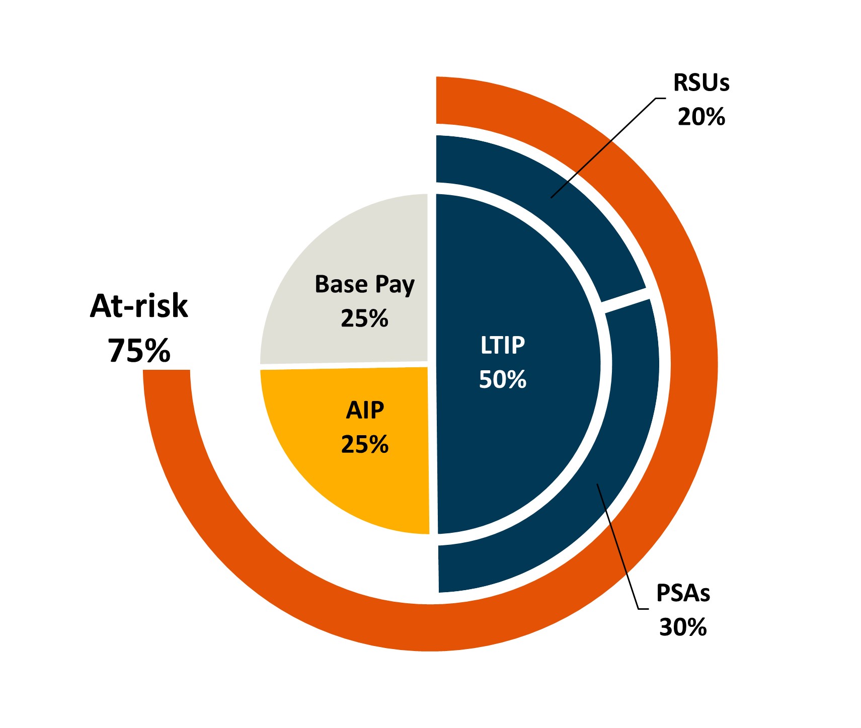 ELT donut chart FY24 Proxy _jpeg.jpg