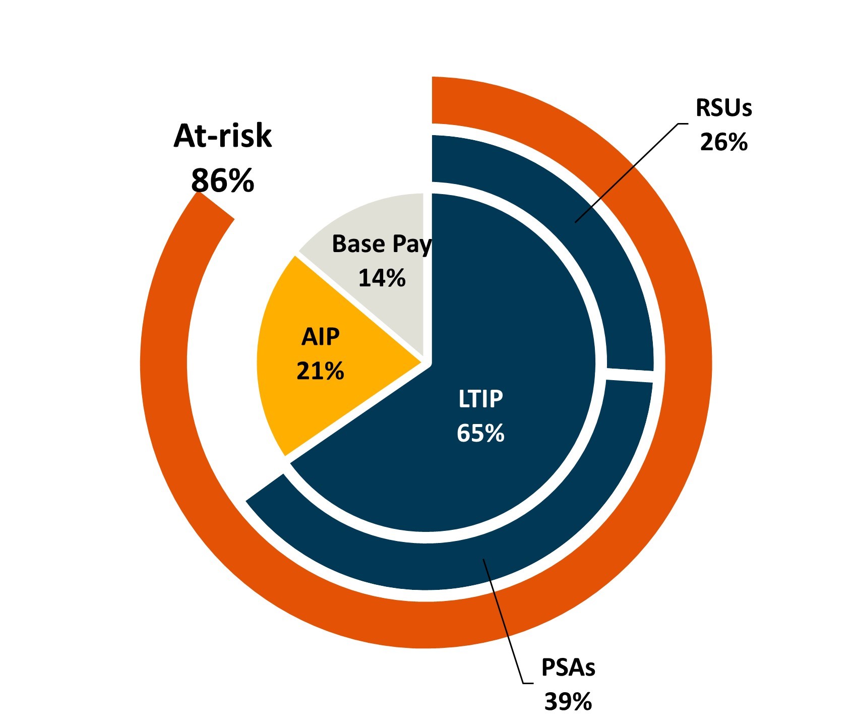 CEO donut chart FY24 Proxy_jpg.jpg