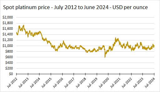 A graph of a price

Description automatically generated with medium confidence