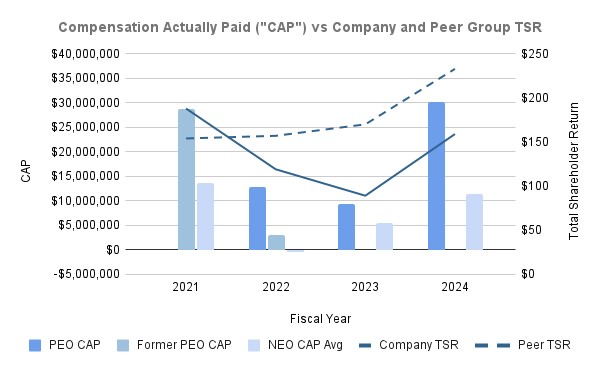 Compensation Actually Paid (CAP) vs Company and Peer Group TSR 08-13-2024.jpg