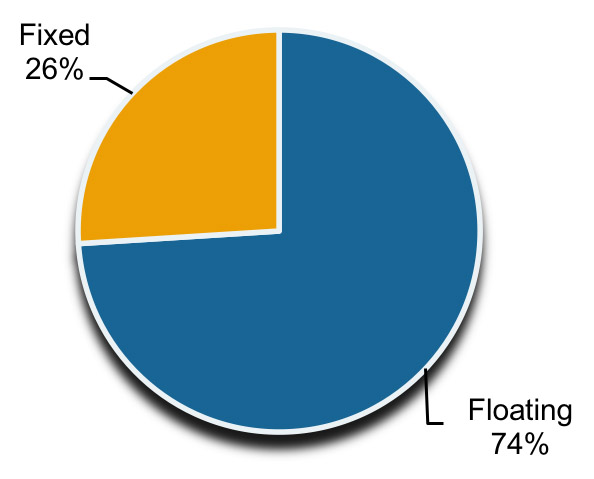 coreloanportfoliofixedfloati.jpg