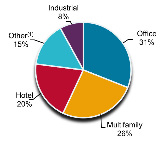 coreloanportfoliopropertytyp.jpg