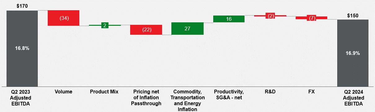 Adjusted EBITDA walk Q2 2024 (002).gif