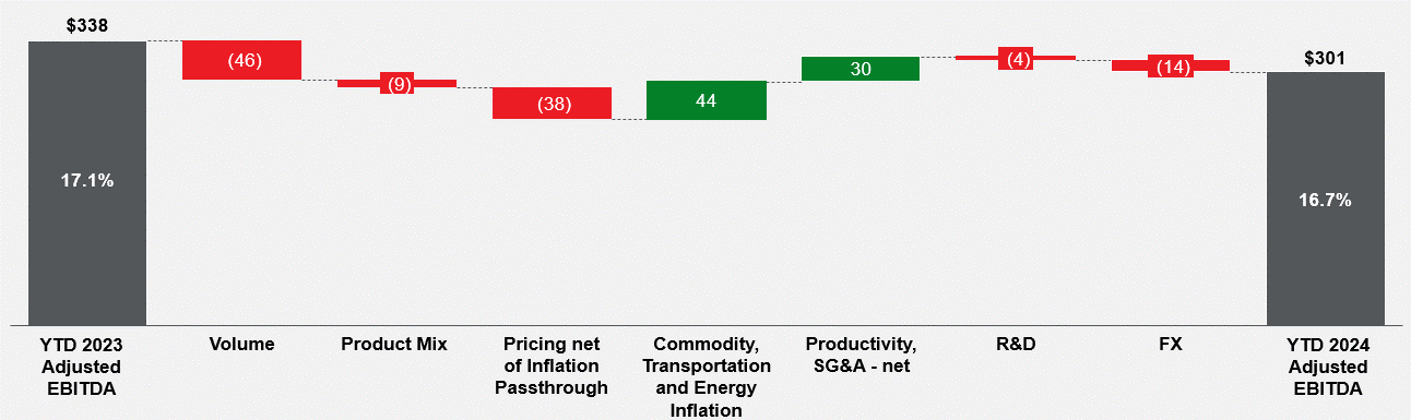 Adjusted EBITDA walk YTD 2024 (002).gif