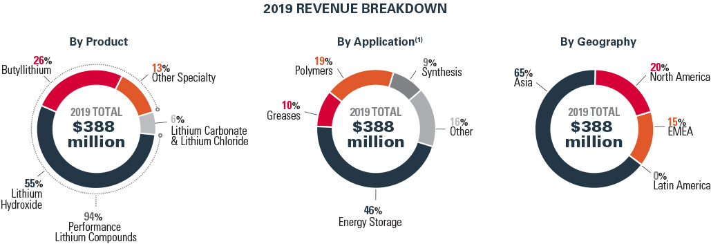 a2019revenuebreakdown.jpg