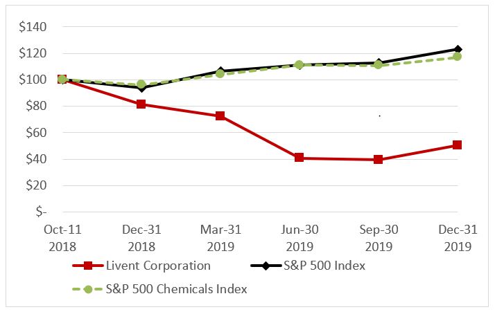 liventstockchart201910kv2a01.jpg