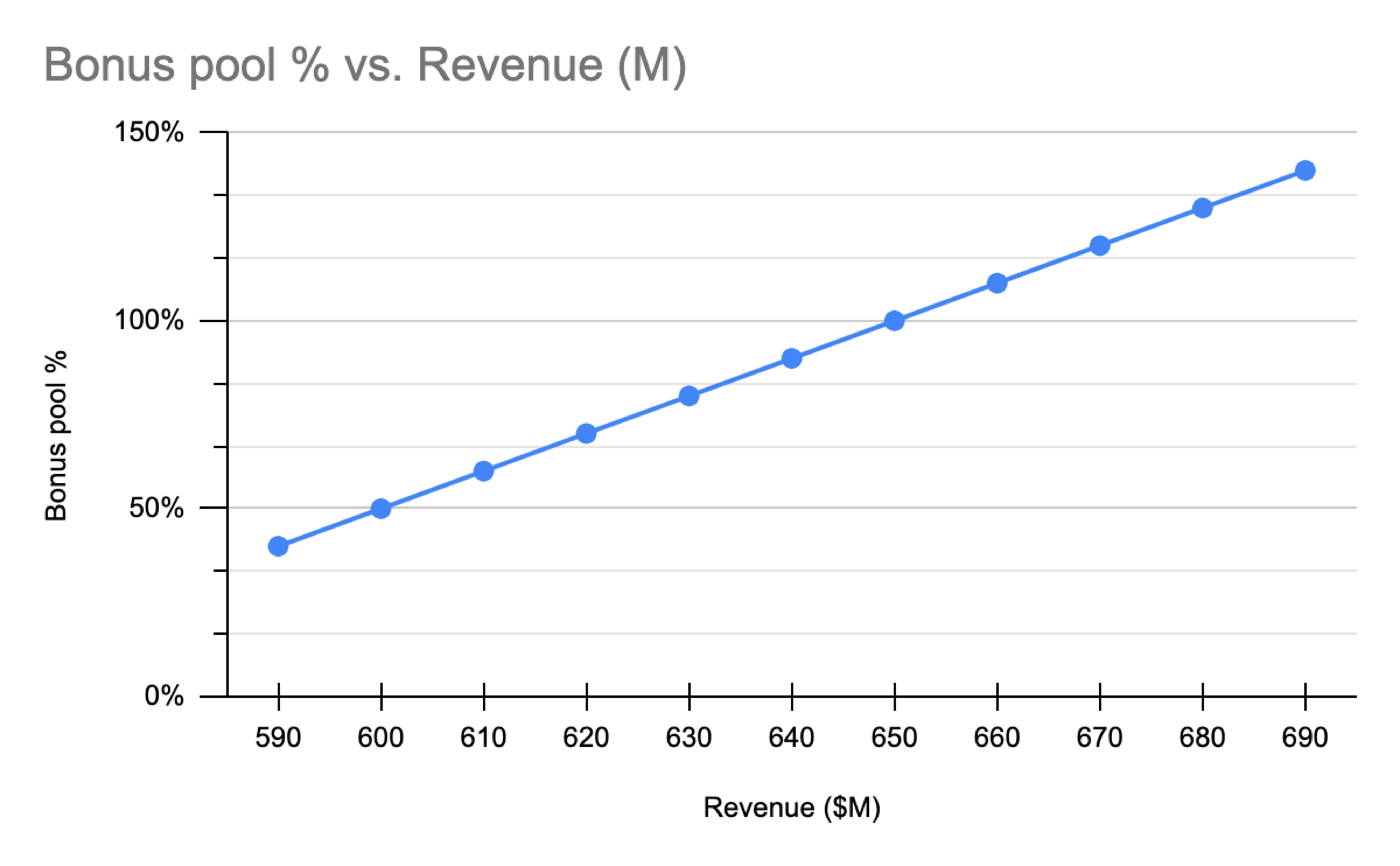 10X_BonusPoolVsRevenue.jpg