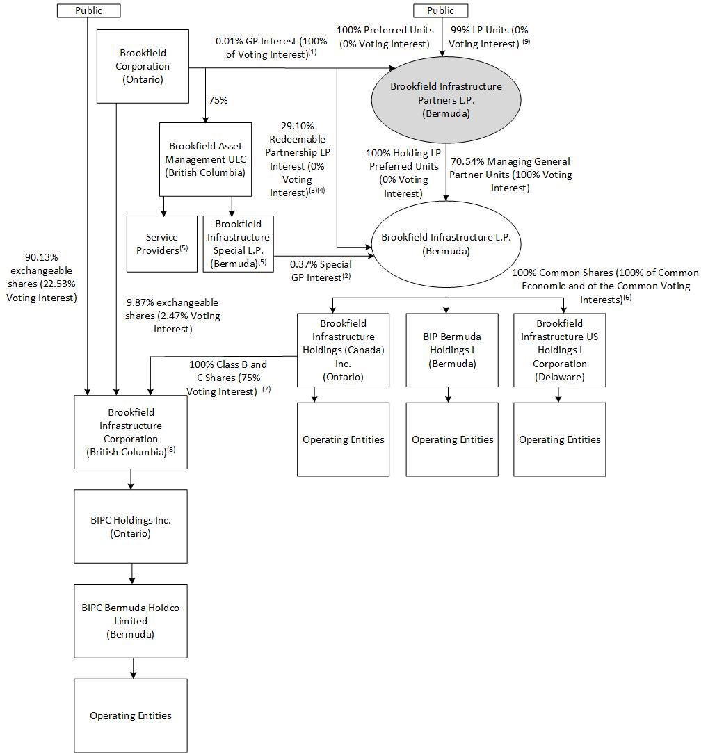 4C Org Chart (BIP 20-F) (as of 31 December 2023).jpg