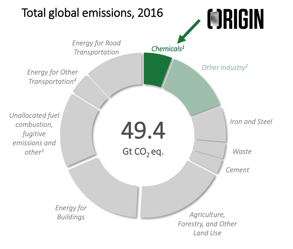 Cement substitution with secondary materials can reduce annual global CO2  emissions by up to 1.3 gigatons