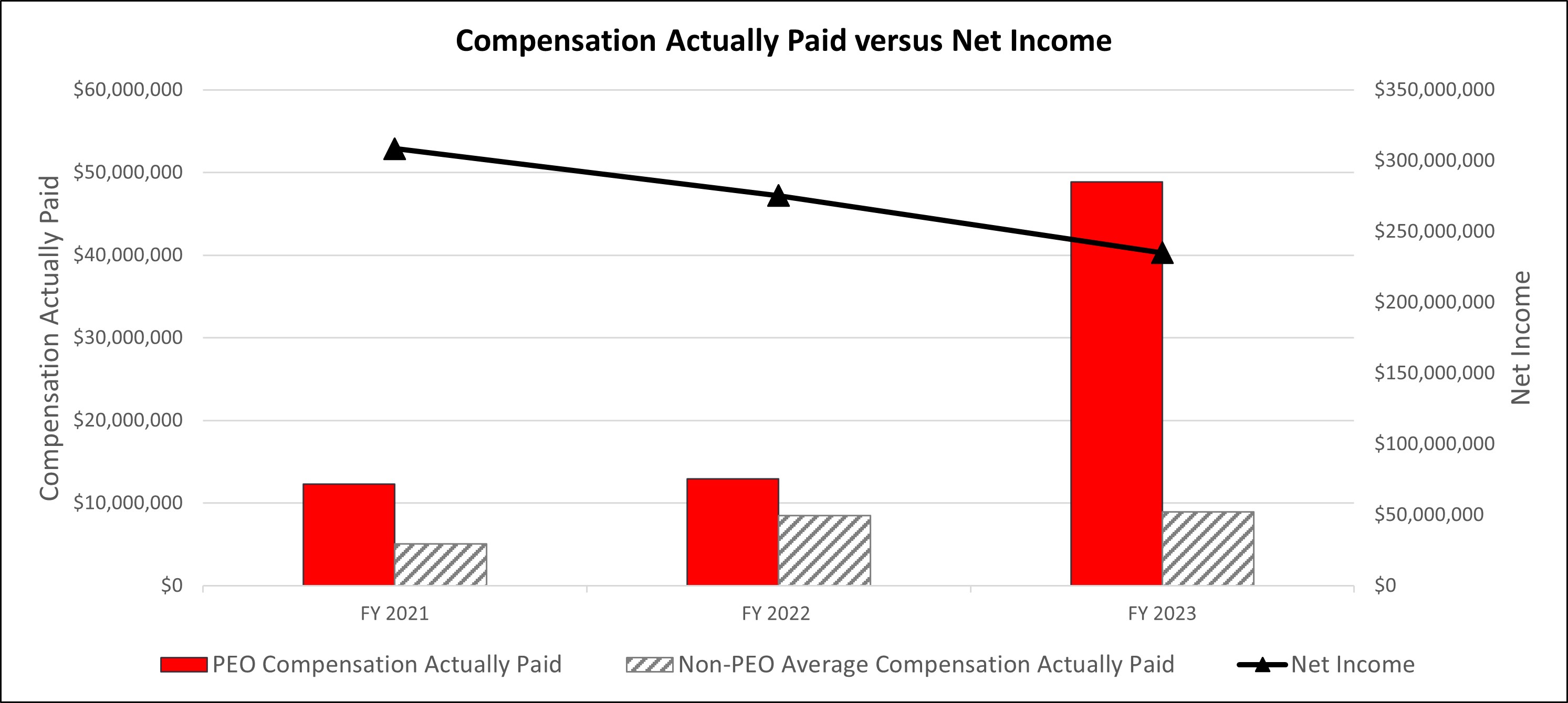 Compensation Actually Paid versus Net Income.jpg