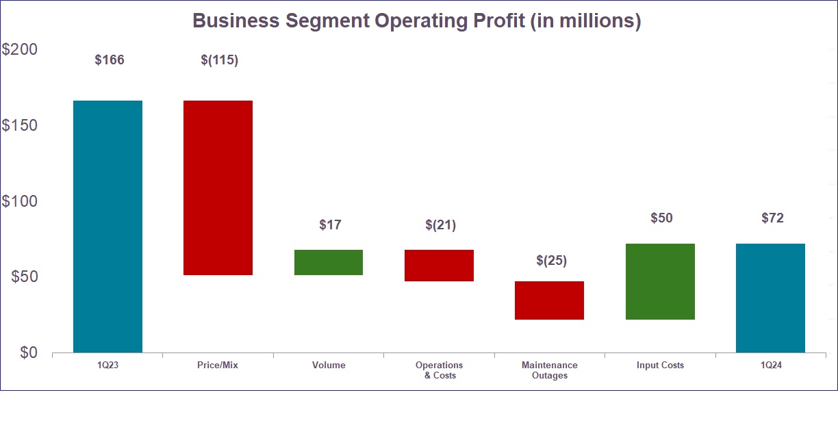 Q1 2024 Operating Profit Bridge vs. Q1 2023.jpg