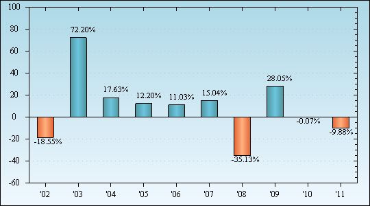 Bar Chart