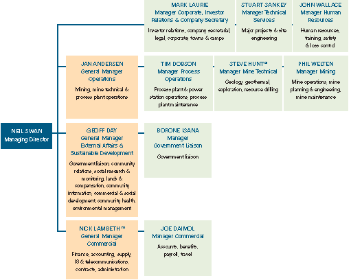 (ORGANIZATIONAL CHART)