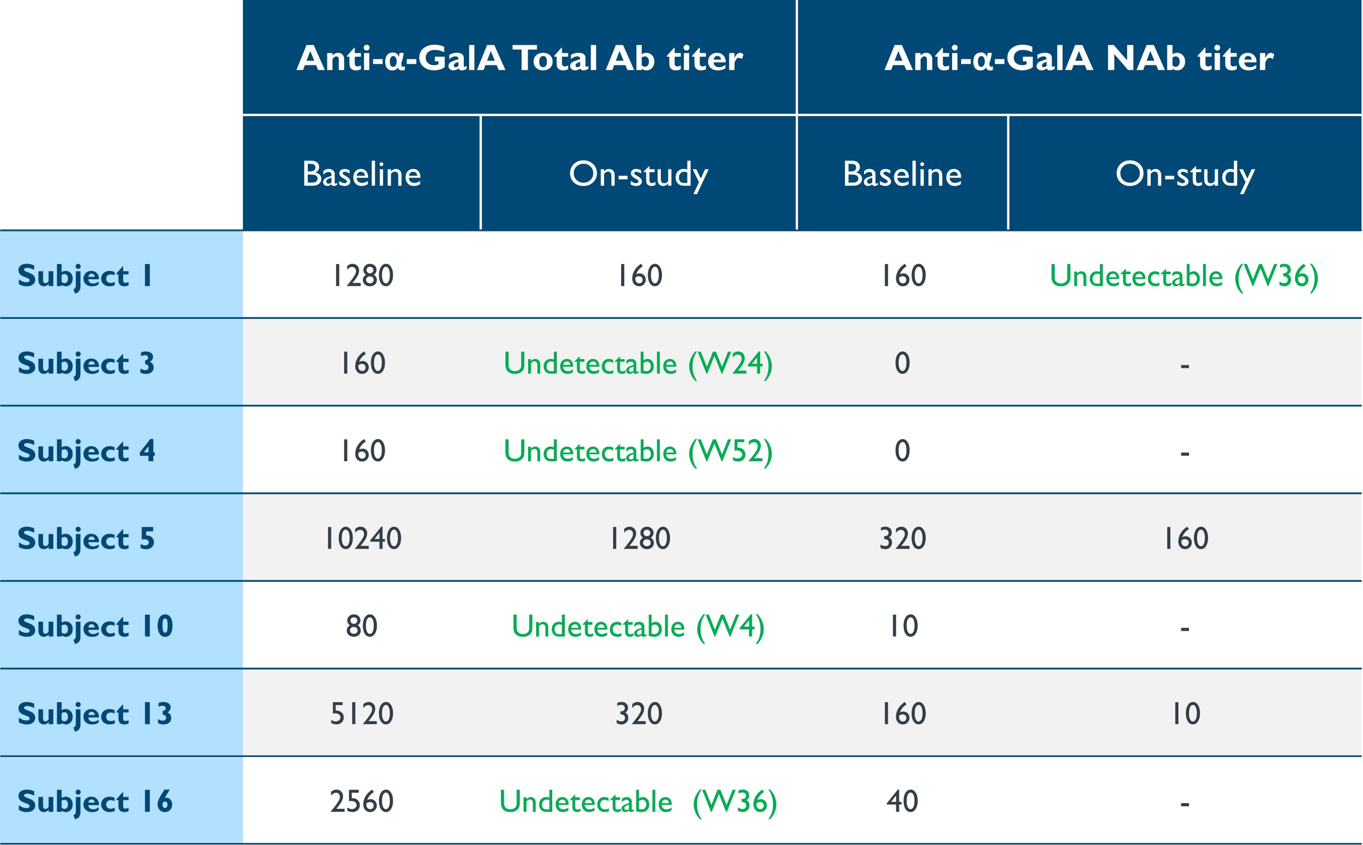表 9 α-GALに対する抗体の減少または排除 A.jpg